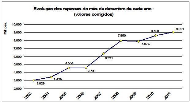 Fpm Veja Como Foi O Ltimo Repasse De