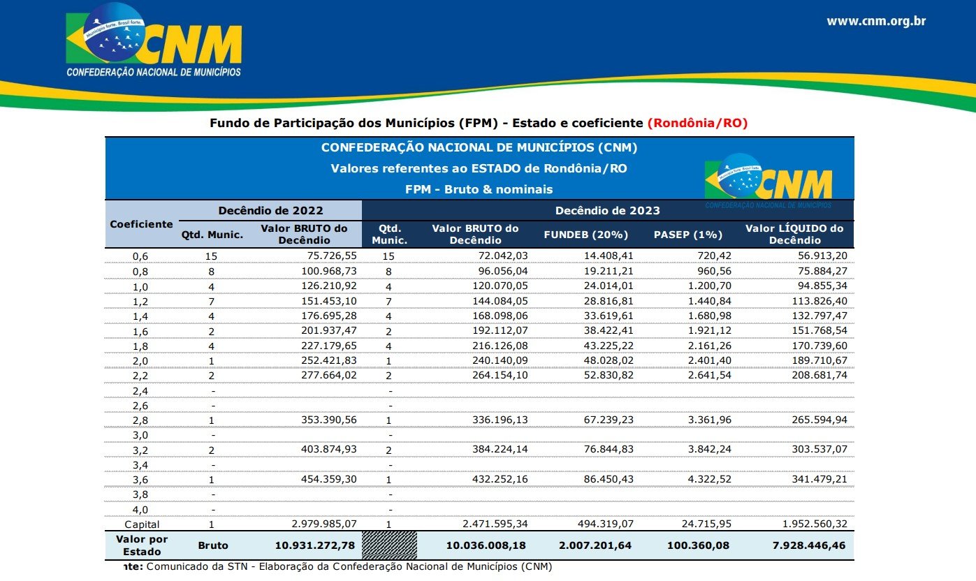 FPM: municípios do as receberão repasse de cerca de R$ 36 milhões