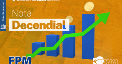 3º decêndio do FPM tem crescimento de 8% em relação a 2024