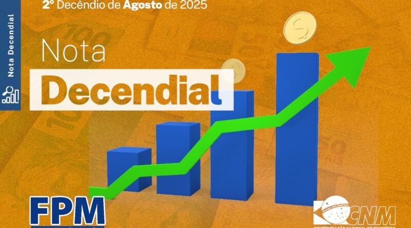 Municípios rondonienses receberão pouco mais de R$ 11,7 milhões em repasses do FPM para o segundo decêndio de agosto