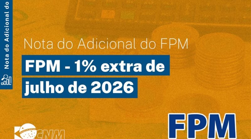 Municípios de Rondônia recebem hoje repasse reforçado do FPM: decêndio e adicional de 1% somam quase R$ 14 bilhões em todo o país